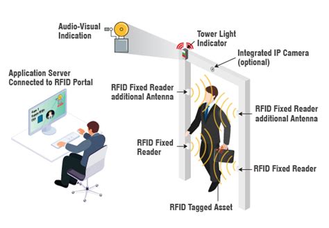 rfid based document tracking|rfid position tracking.